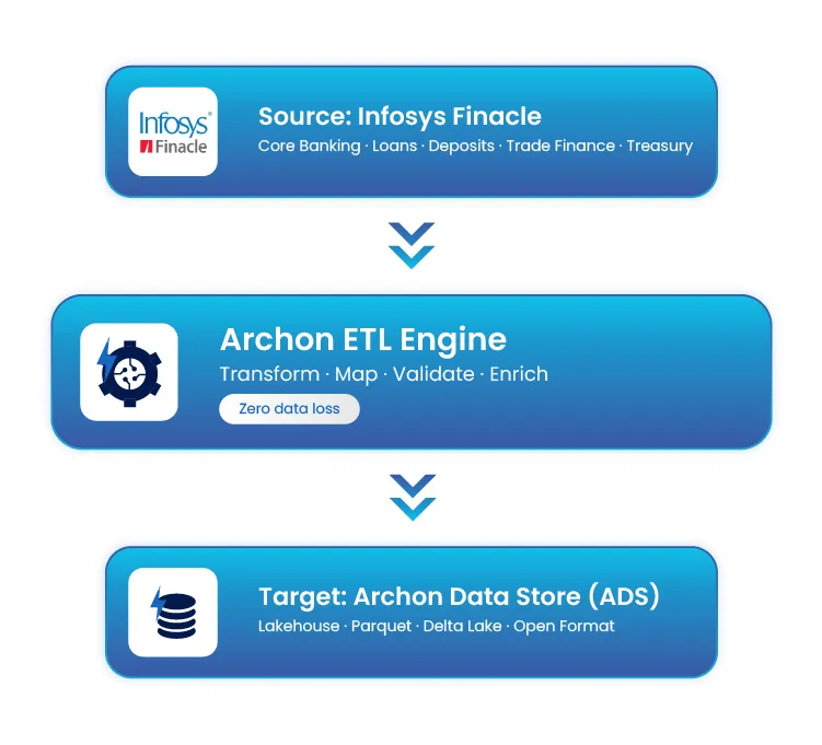 Flow diagram: Source Infosys Finacle feeds Archon ETL Engine, which outputs to Archon Data Store (ADS).