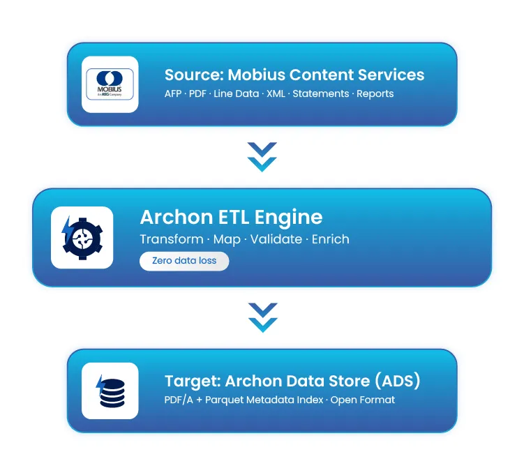 Flow diagram: Source Mobius Content Services feeds Archon ETL Engine, then to Target Archon Data Store (ADS).