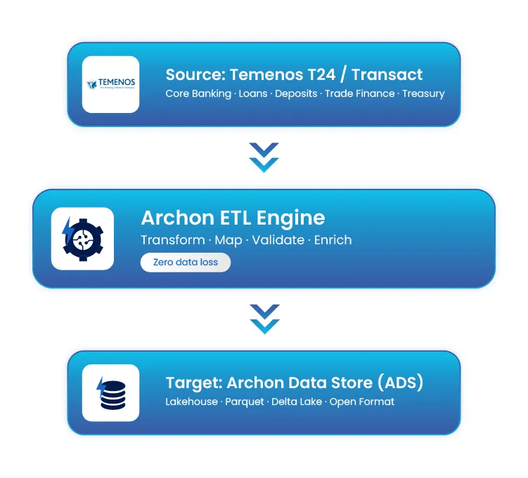 Flow diagram showing data pipeline: Source Temenos T24 / Transact to Archon ETL Engine to Target Archon Data Store (ADS).