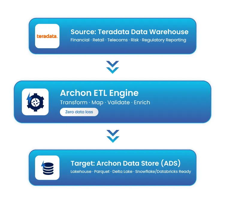 Workflow diagram showing data flow from Teradata Source to Archon ETL Engine to Archon Data Store (ADS) with arrows in between.