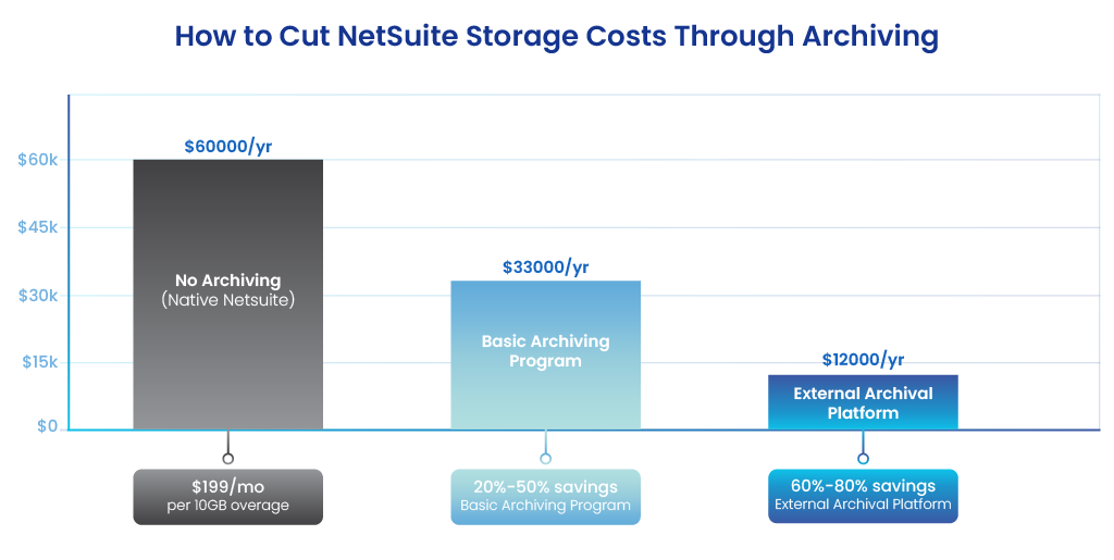 How to Cut NetSuite Storage Costs Through Archiving - Archon Side-by-side bar chart comparing annual NetSuite storage costs: no archiving at ,000/year versus external archival platform at ,000/year an 80% reduction.