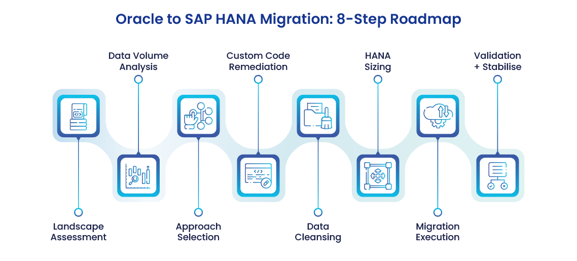 Oracle to SAP HANA Migration- 8-Step Roadmap - Archon Oracle to SAP HANA Migration - 8-Step Roadmap