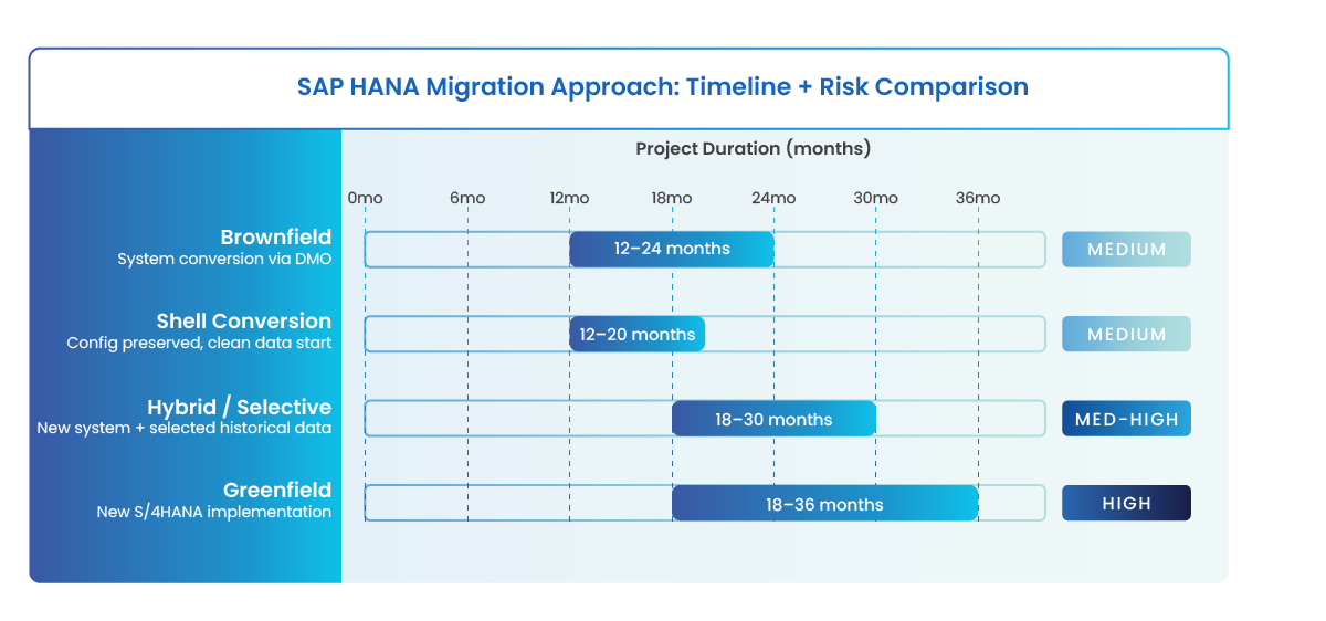 SAP HANA Migration Approach- Timeline + Risk Comparison - Archon SAP HANA Migration Approach Timeline and Risk Comparison