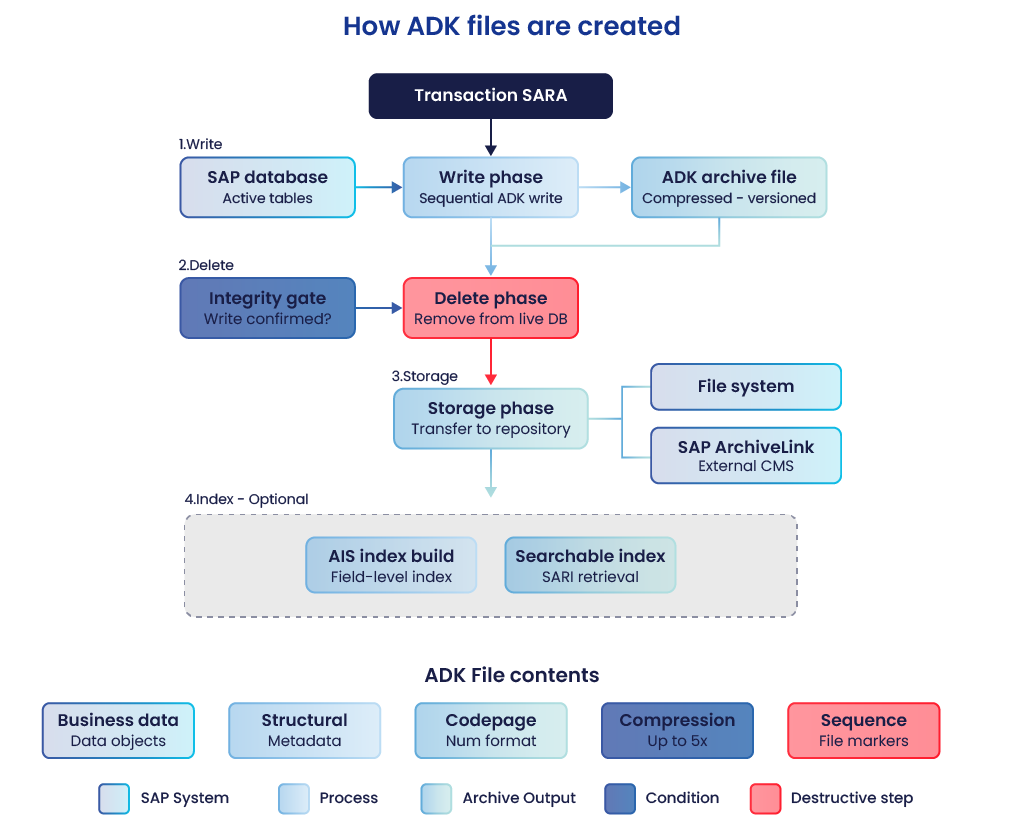 Workflow explaining different phases how ADK files are created and ADK file contents