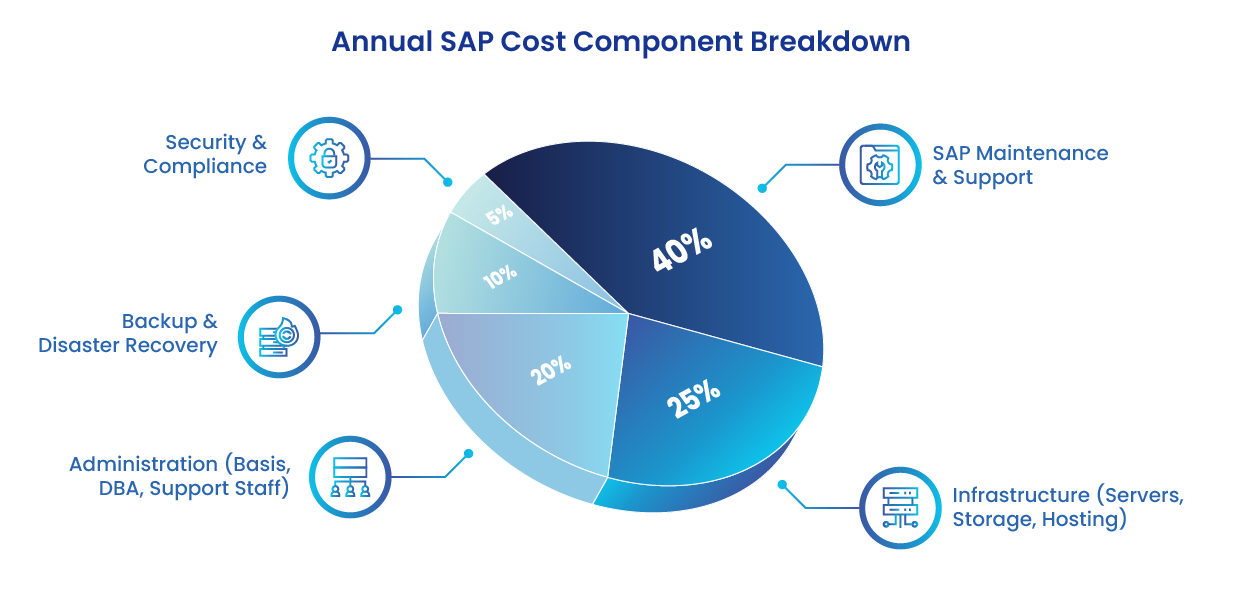 SAP cost breakdown explained using a pie-chart showing majority occupied by maintenance & support, then by infrastructure, Administration, backup and security