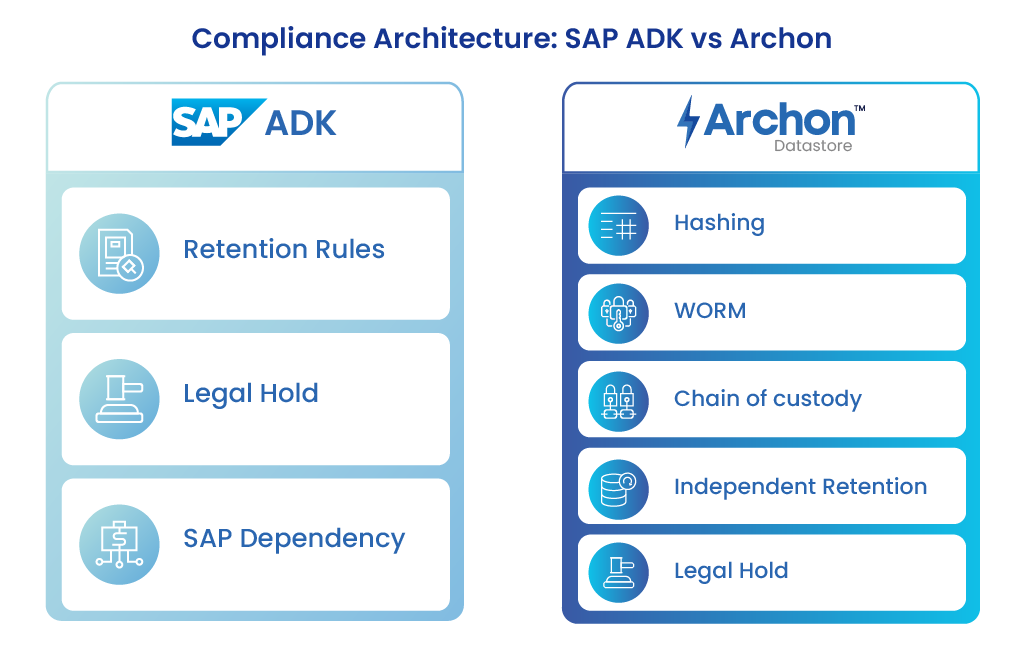 Compliance Architecture compared: SAP ADK vs Archon. SAP ADK has retention rules, legal hold and SAP dependency. Archon has hashing, WORM, Chain of custody, independent retention and legal hold