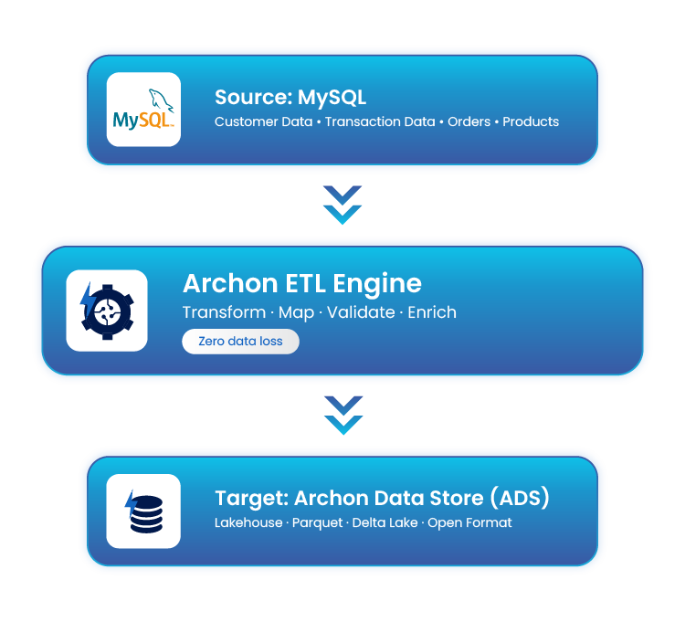 Data flow diagram: MySQL source feeds Archon ETL Engine, which writes to Archon Data Store (ADS).