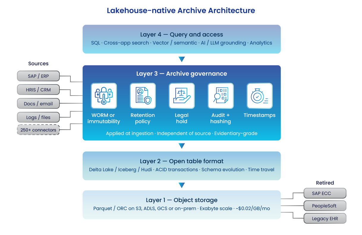 Lakehouse-native Archive Architecture - Archon Archon Data Store Lakehouse-native archive four-layer architecture diagram