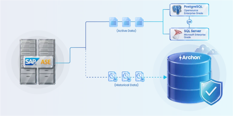 Active data from Sybase ASE gets migrated towards SQLServer or PostgreSQL, and historical data moves towards Archon Data Store